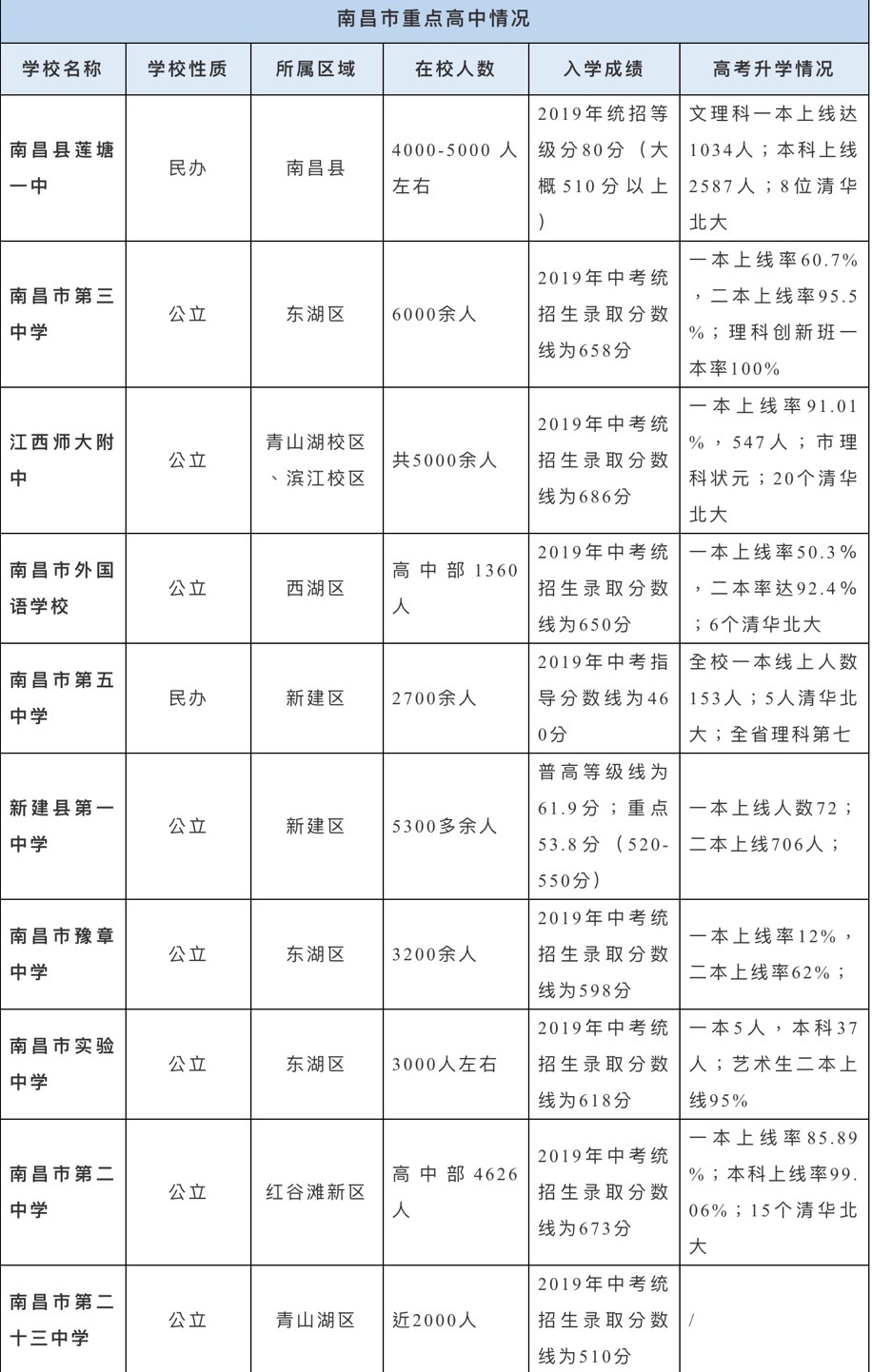 南昌市重点高中情况.jpeg