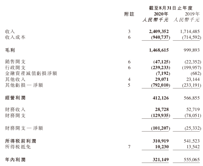 芒果体育官网手机APP下载宇华教诲2020财年营收2409亿元同比增加405%(图1)