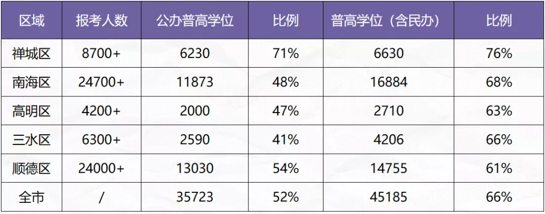 2020年佛山各区的中考报考和学位情况.png