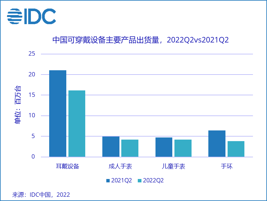 IDC：二季度中国可穿戴设备市场出货量同比下降23%，成人手表高端市场快速发展 - 2022 Sep -F-1.png