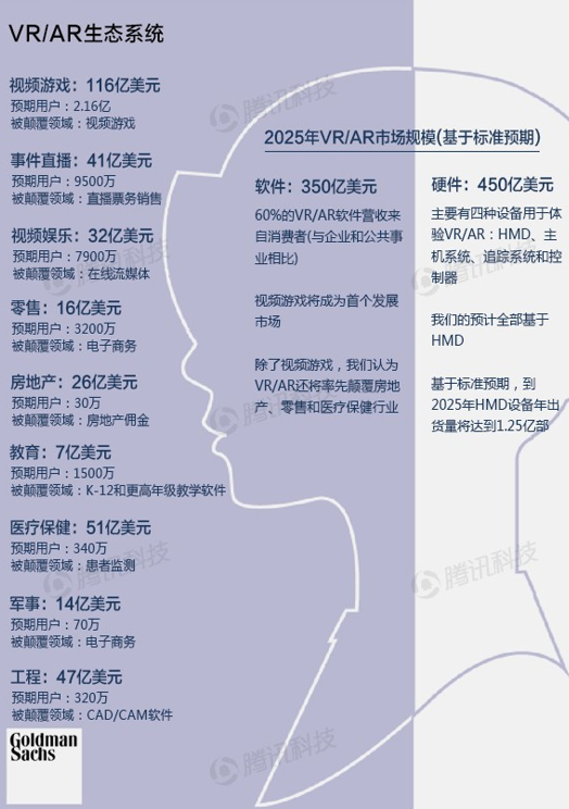 高盛VR与AR报告:下一个通用计算平台(精华版)