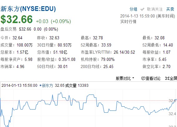 新东方宣布陈向东将离职 股价微涨0.09%